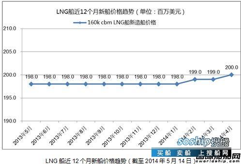 高速船船型? 热点船型关注：LNG船之二,高速船船型?