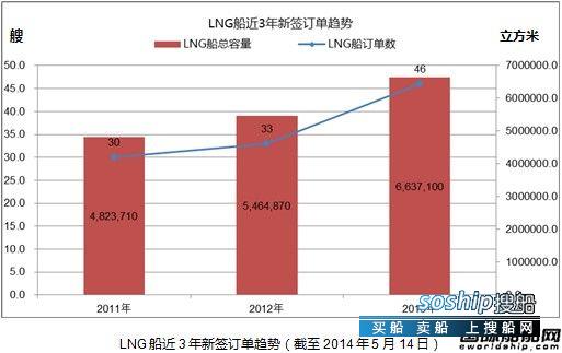 高速船船型? 热点船型关注：LNG船之二,高速船船型?