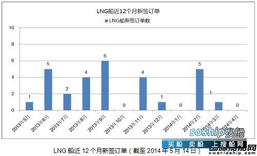 高速船船型? 热点船型关注：LNG船之二,高速船船型?