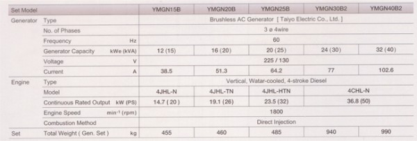 如何检测发电机是Y还是△ 供应YMGN洋马辅机发电机系列