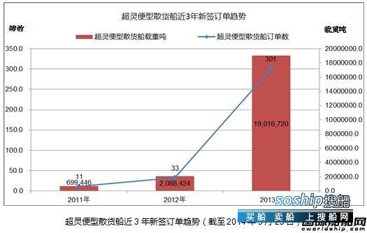 灵便型散货船 热点船型关注：超灵便型散货船,灵便型散货船