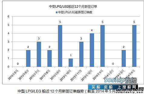 高速船船型? 热点船型关注:中型LPG/LEG船,高速船船型?
