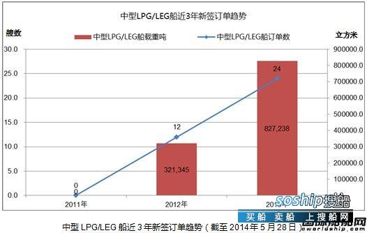 高速船船型? 热点船型关注:中型LPG/LEG船,高速船船型?