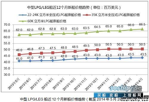 高速船船型? 热点船型关注:中型LPG/LEG船,高速船船型?