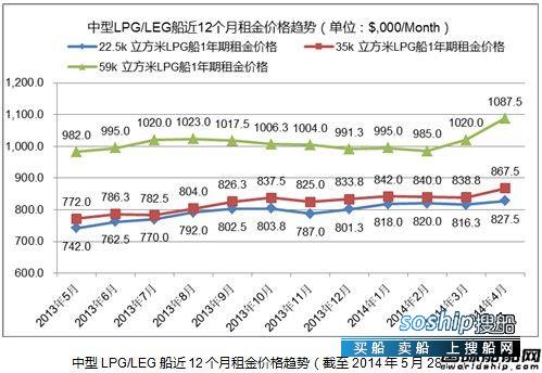 高速船船型? 热点船型关注:中型LPG/LEG船,高速船船型?