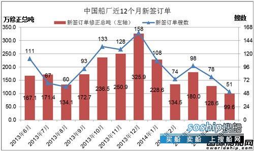 上海船厂最新订单 5月份中国船厂新船订单分析,上海船厂最新订单