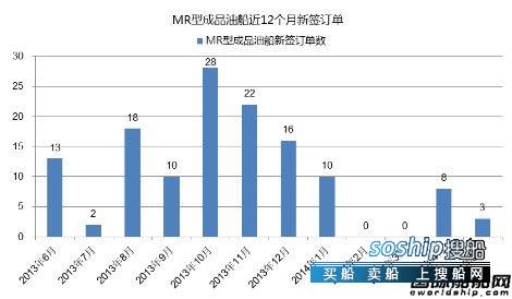 成品油船 热点船型关注:MR型成品油船,成品油船