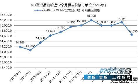 成品油船 热点船型关注:MR型成品油船,成品油船