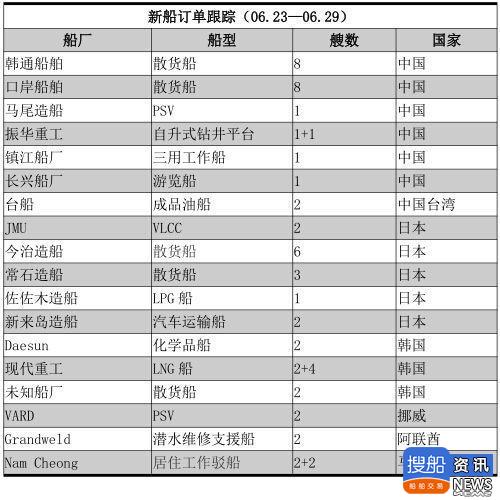 新船订单跟踪(06.23—06.29),span class是什么意思