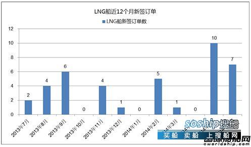 高速船船型? 热点船型关注:LNG船,高速船船型?
