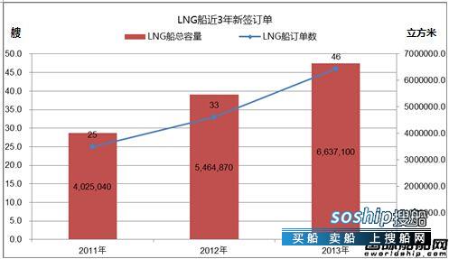 高速船船型? 热点船型关注:LNG船,高速船船型?