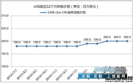 高速船船型? 热点船型关注:LNG船,高速船船型?
