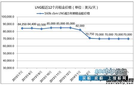 高速船船型? 热点船型关注:LNG船,高速船船型?
