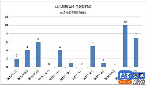 热点船型关注:LNG船,span class是什么意思