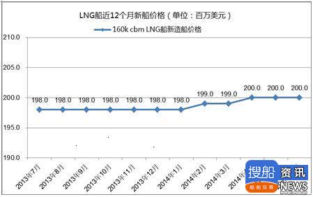 热点船型关注:LNG船,span class是什么意思