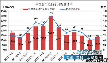 上海船厂最新订单 6月份中国船厂新船订单分析,上海船厂最新订单