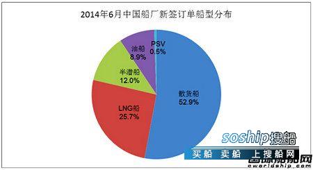 上海船厂最新订单 6月份中国船厂新船订单分析,上海船厂最新订单