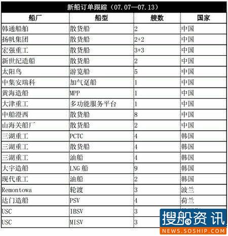 新船订单跟踪(07.07—07.13),span class是什么意思