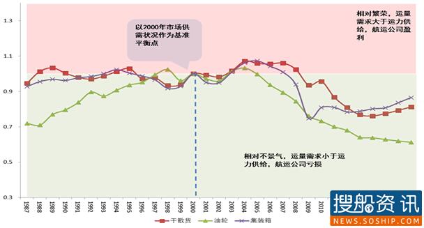 专家预测航运市场将进入相当长的一段恢复期,