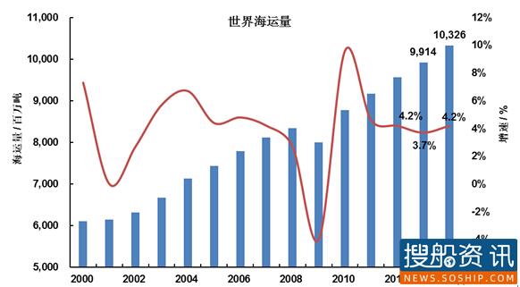 专家预测航运市场将进入相当长的一段恢复期,