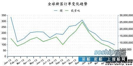 造船业2018会复苏吗 2014年6月全球造船业月报,造船业2018会复苏吗