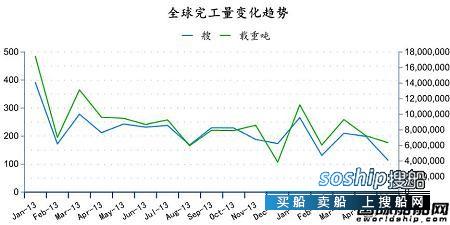 造船业2018会复苏吗 2014年6月全球造船业月报,造船业2018会复苏吗