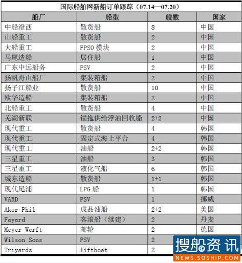 新船订单跟踪(07.14—07.20),