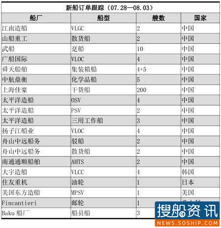 新船订单跟踪(07.28―08.03),span class是什么意思