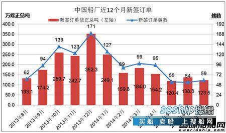 上海船厂最新订单 7月份中国船厂新船订单分析,上海船厂最新订单