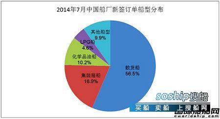 上海船厂最新订单 7月份中国船厂新船订单分析,上海船厂最新订单