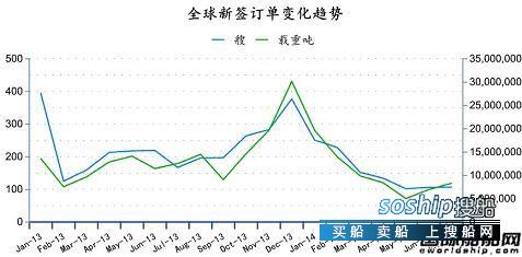 造船业2018会复苏吗 2014年7月全球造船业月报,造船业2018会复苏吗