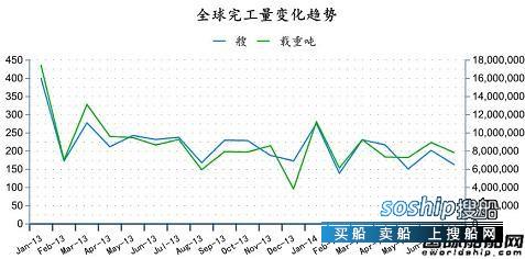 造船业2018会复苏吗 2014年7月全球造船业月报,造船业2018会复苏吗