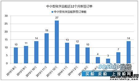 化学品船 热点船型关注:中小型化学品船,化学品船