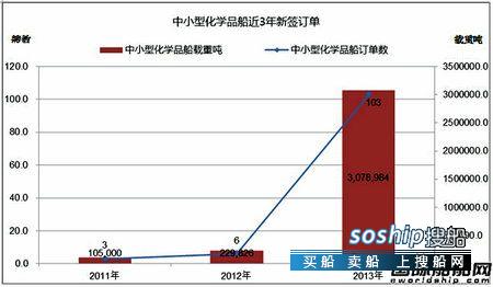 化学品船 热点船型关注:中小型化学品船,化学品船
