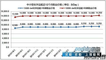 化学品船 热点船型关注:中小型化学品船,化学品船