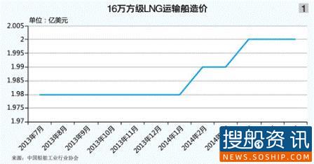 中国LNG船建造风生水起,span class是什么意思