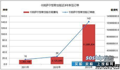 卡姆萨尔 热点船型关注:卡姆萨尔型散货船,卡姆萨尔