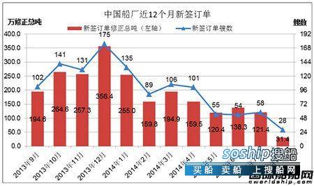 上海船厂最新订单 8月份中国船厂新船订单分析,上海船厂最新订单
