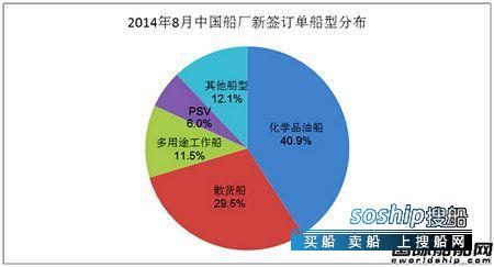 上海船厂最新订单 8月份中国船厂新船订单分析,上海船厂最新订单