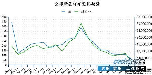 造船业2018会复苏吗 2014年8月全球造船业月报,造船业2018会复苏吗