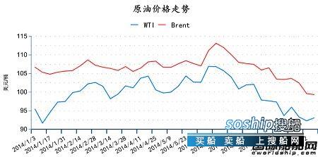 原油运输车 原油运输市场持续下滑,原油运输车
