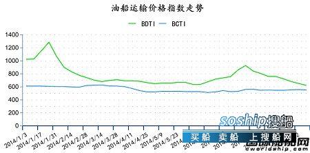 原油运输车 原油运输市场持续下滑,原油运输车