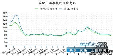 原油运输车 原油运输市场持续下滑,原油运输车
