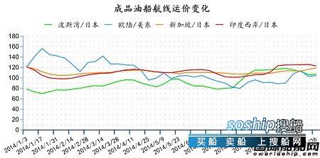 原油运输车 原油运输市场持续下滑,原油运输车