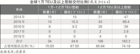 大型集装箱船成为新常态