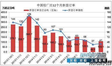 上海船厂最新订单 9月份中国船厂新船订单分析,上海船厂最新订单
