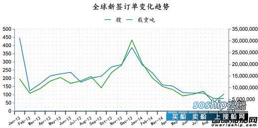 造船业2018会复苏吗 2014年9月全球造船业月报,造船业2018会复苏吗