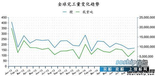 造船业2018会复苏吗 2014年9月全球造船业月报,造船业2018会复苏吗