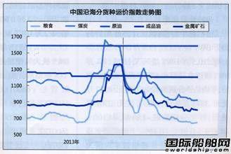 9月份中国沿海(散货)运输市场评述