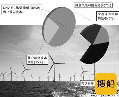 DNV GL：海上风电成本降低25%